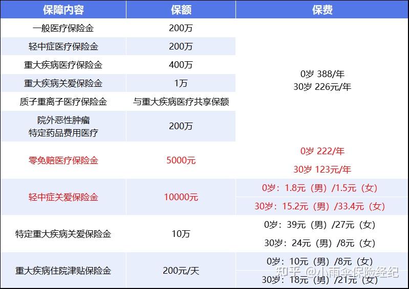 宣城200到500的小额医保提取(200到500的小额医保提取江西)