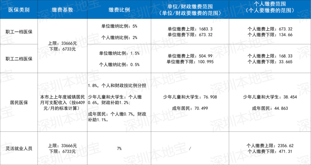 宣城深圳医保套现(深圳医保套现一般手续费多少套取)