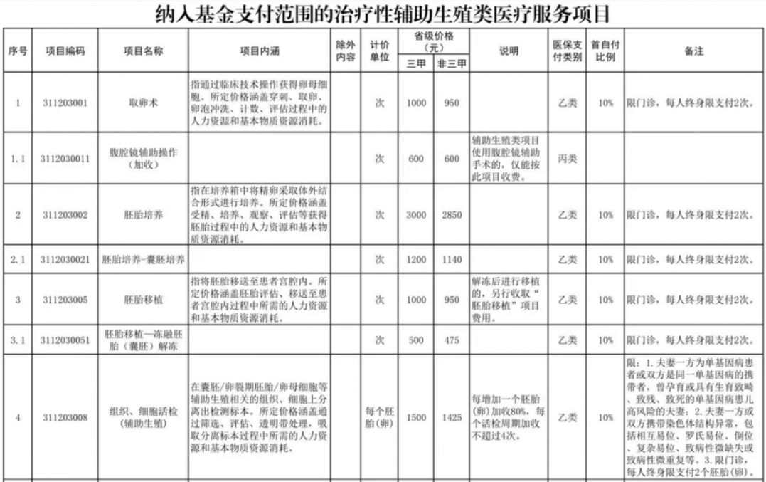 宣城辅助生殖纳入医保(辅助生殖纳入医保惠及百万人)